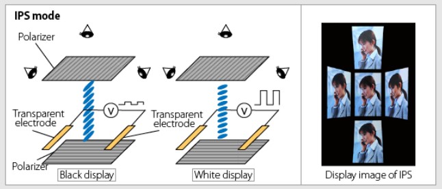 ips panel technology