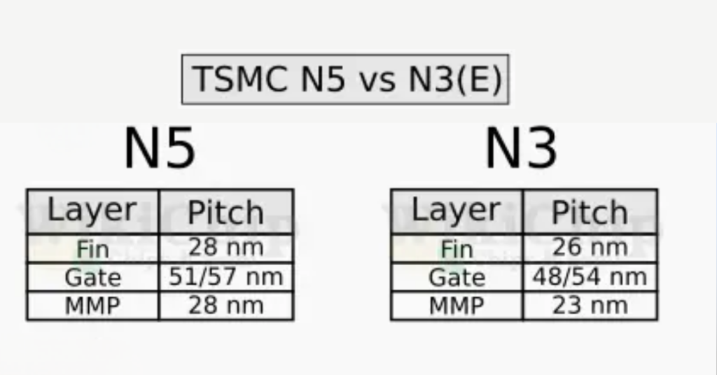  TSMC N3E Process